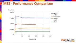 MSS - Performance Comparison
Throughput
 