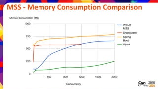 MSS - Memory Consumption Comparison
Memory Consumption (MB)
 