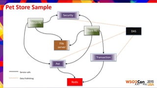 Pet Store Sample
Pet
Transaction
Redis
Security
File
server
Admin FE
Store FE DAS
Service calls
Data Publishing
 