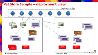 Pet Store Sample – deployment view
Store
FEStore
FE
Store
FE
Admin
FE
Kubernetes Node 1 Kubernetes Node 2
Security Security
File
server
File
server
Redis
Sentinel
Redis
Sentinel
Redis
Master
Redis
Slave
Pet
Pet
Transaction
Transaction
Transaction
pods
pods
pods
pods
pods
pods
pods
pods
pods
pods
pods pods
pods
pods
pods
S A S T R P F
Kubernetes Services
 
