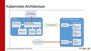 Kubernetes Architecture
Docker Host 1 Docker Host 2 Docker Host n
Physical Network
Controller Host
KubernetesAPI
Overlay Network (SDN)Scheduler
Getting Started with Kubernetes, Jonathan Baier
 