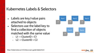 Kubernetes Labels & Selectors
● Labels are key/value pairs
attached to objects
● Selectors use the label key to
find a collection of objects
matched with the same value
○ L1 -> ClusterID = C1
○ L2 -> ClusterID = C2
Pod 1
http://kubernetes.io/v1.0/docs/user-guide/labels.html
L1
Pod 2
L1
Pod 3
L1
Pod 3
L2
Pod 4
L2
 