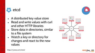● A distributed key value store
● Read and write values with curl
and other HTTP libraries
● Store data in directories, similar
to a file system
● Watch a key or directory for
changes and react to the new
values
https://coreos.com/etcd/
etcd
 