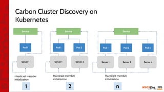 Carbon Cluster Discovery on
Kubernetes
Pod 1 Pod 2 Pod n
Service
Server 1 Server 2 Server n
Pod 1
Service
Server 1
Pod 1 Pod 2
Service
Server 1 Server 2
Hazelcast member
initialization
Hazelcast member
initialization
Hazelcast member
initialization
1 2 n
 