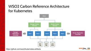 WSO2 Carbon Reference Architecture
for Kubernetes
Pod 1 Pod 2
Manager Cluster
Services
Pod 3 Pod 4 Pod n
Worker Cluster
Services
Manager
Replication
Controller
Worker Replication
Controller
Client
Gov
Reg
Conf
Reg
User
Store
https://github.com/wso2/kubernetes-artifacts
 