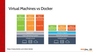 Virtual Machines vs Docker
https://www.docker.com/what-docker
 