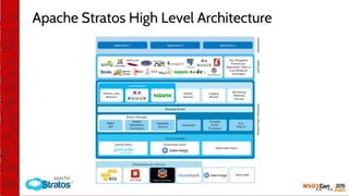 Apache Stratos High Level Architecture
 