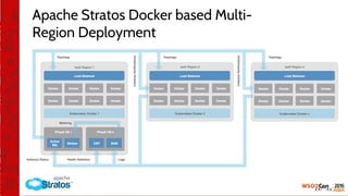 Apache Stratos Docker based Multi-
Region Deployment
 