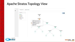 Apache Stratos Topology View
 