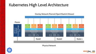 Kubernetes High Level Architecture
Node1 Node2 Node n
Physical Network
Master
Overlay Network (Flannel/OpenVSwitch/Weave)APIServer
Scheduler
ControllerManager
etcd
 