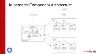 Kubernetes Component Architecture
 