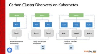 Carbon Cluster Discovery on Kubernetes
Pod 1 Pod 2 Pod n
Service
Server 1 Server 2 Server n
Pod 1
Service
Server 1
Pod 1 Pod 2
Service
Server 1 Server 2
Hazelcast member
initialization
Hazelcast member
initialization
Hazelcast member
initialization
1 2 n
 