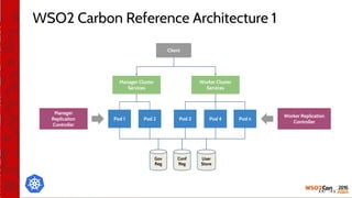 WSO2 Carbon Reference Architecture 1
Pod 1 Pod 2
Manager Cluster
Services
Pod 3 Pod 4 Pod n
Worker Cluster
Services
Manager
Replication
Controller
Worker Replication
Controller
Client
Gov
Reg
Conf
Reg
User
Store
 