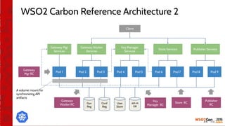WSO2 Carbon Reference Architecture 2
Pod 1
Gateway Mgr
Services
Pod 2 Pod 3
Gateway Worker
Services
Client
Pod 4 Pod 5
Key Manager
Services
Pod 6 Pod 7
Store Services
Gateway
Mgr RC
Gateway
Worker RC
Key
Manager RC
Store RCGov
Reg
Conf
Reg
User
Store
API-M
DB
A volume mount for
synchronizing API
artifacts
Pod 8 Pod 9
Publisher Services
Publisher
RC
 
