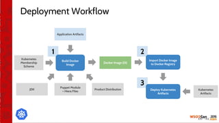 Deployment Workflow
3
1 2
Build Docker
Image
Import Docker Image
to Docker Registry
Application Artifacts
Kubernetes
Membership
Scheme
Product Distribution
Docker Image (DI)
Puppet Module
+ Hiera Files
JDK Deploy Kubernetes
Artifacts
Kubernetes
Artifacts
 