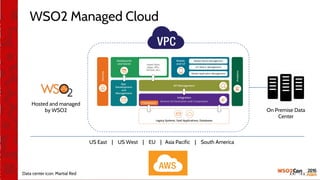 WSO2 Managed Cloud
On Premise Data
Center
US East | US West | EU | Asia Pacific | South America
Hosted and managed
by WSO2
Data center icon: Martial Red
 