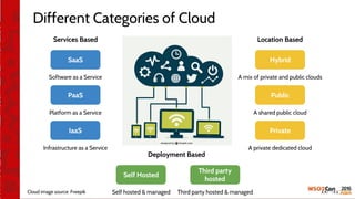 Different Categories of Cloud
SaaS
PaaS
IaaS
Software as a Service
Platform as a Service
Infrastructure as a Service
Services Based
Hybrid
Public
Private
A mix of private and public clouds
A shared public cloud
Location Based
A private dedicated cloud
Self Hosted
Self hosted & managed
Third party
hosted
Third party hosted & managed
Deployment Based
Cloud image source: Freepik
 