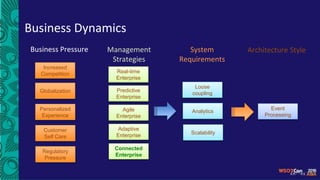 Business Dynamics
Business Pressure
Increased
Competition
Management
Strategies
System
Requirements
Architecture Style
Globalization
Personalized
Experience
Customer
Self Care
Regulatory
Pressure
Real-time
Enterprise
Predictive
Enterprise
Agile
Enterprise
Adaptive
Enterprise
Connected
Enterprise
Loose
coupling
Analytics
Scalability
Event
Processing
 