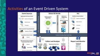 Activities of an Event Driven System
 