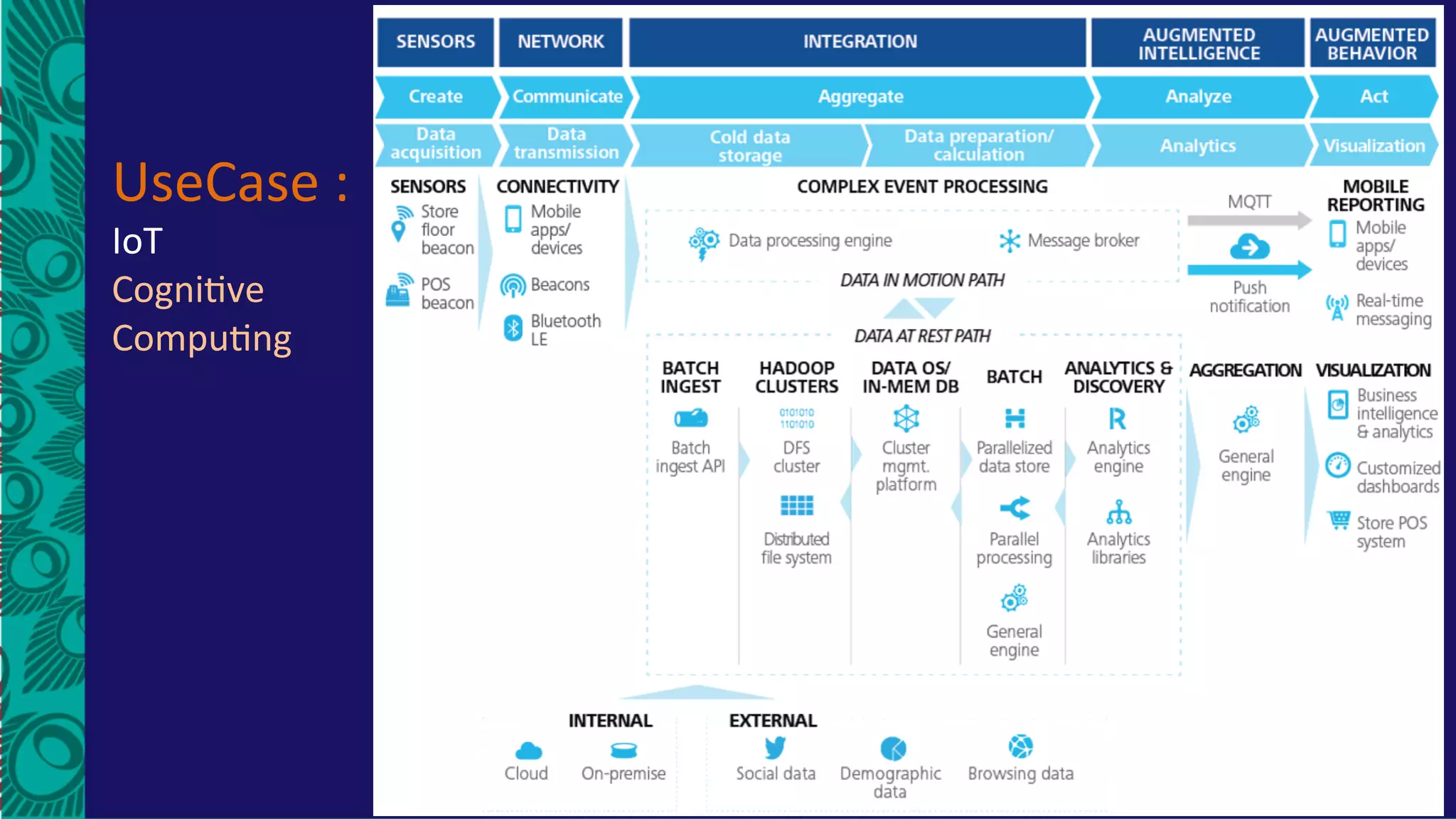 UseCase	:	
IoT	
Cogni5ve	
Compu5ng	
 