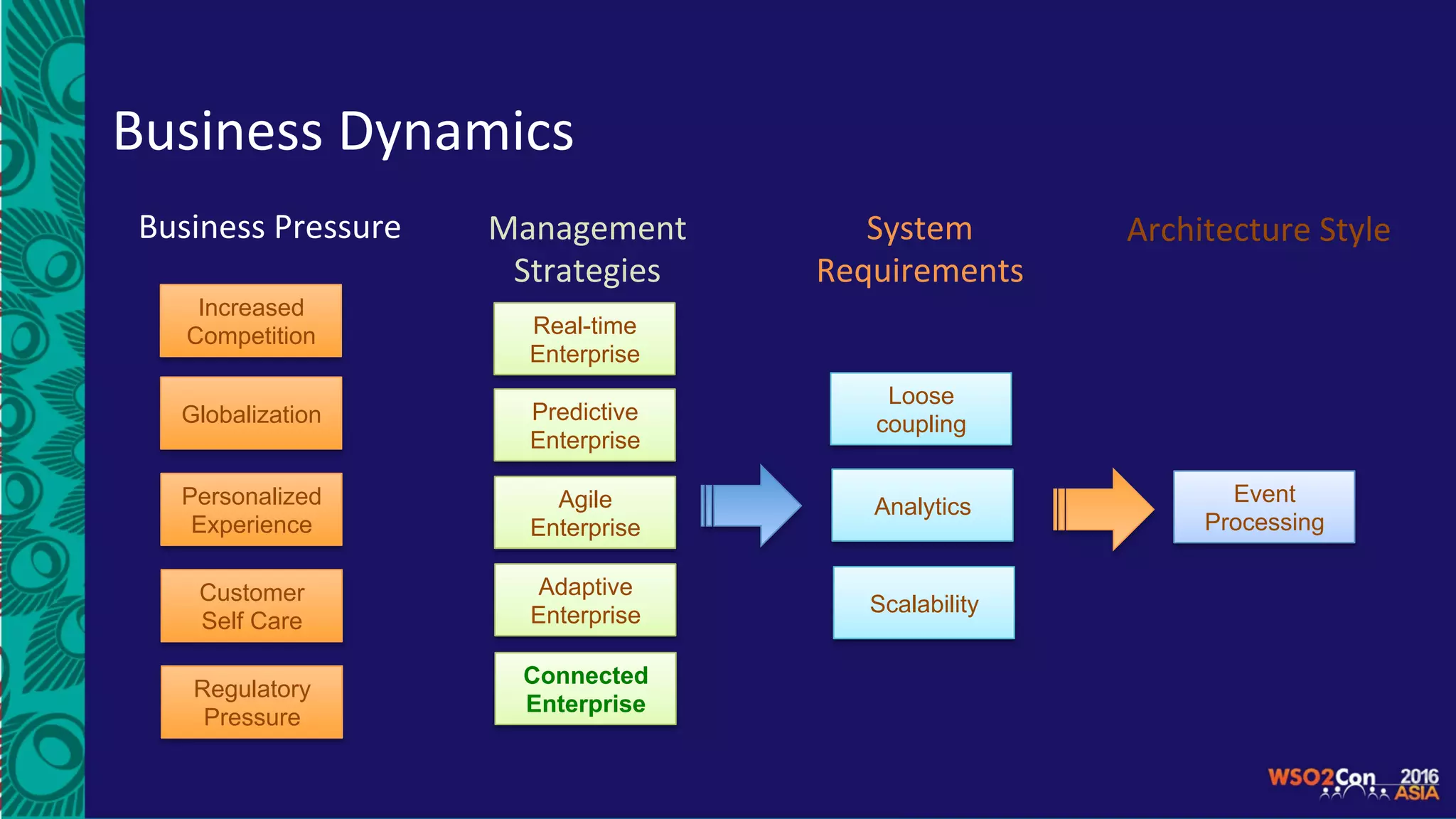 Business	Dynamics	
Business	Pressure	
Increased
Competition
Management	
Strategies	
System	
Requirements	
Architecture	Style	
Globalization
Personalized
Experience
Customer
Self Care
Regulatory
Pressure
Real-time
Enterprise
Predictive
Enterprise
Agile
Enterprise
Adaptive
Enterprise
Connected
Enterprise
Loose
coupling
Analytics
Scalability
Event
Processing
 