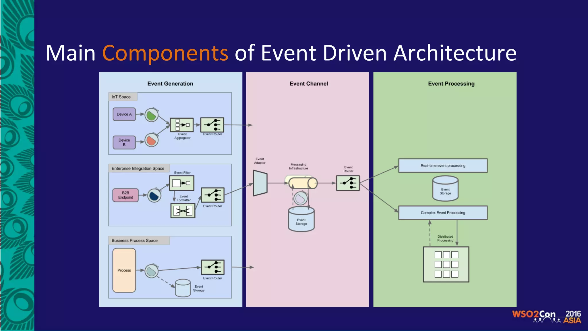 Main	Components	of	Event	Driven	Architecture	
 