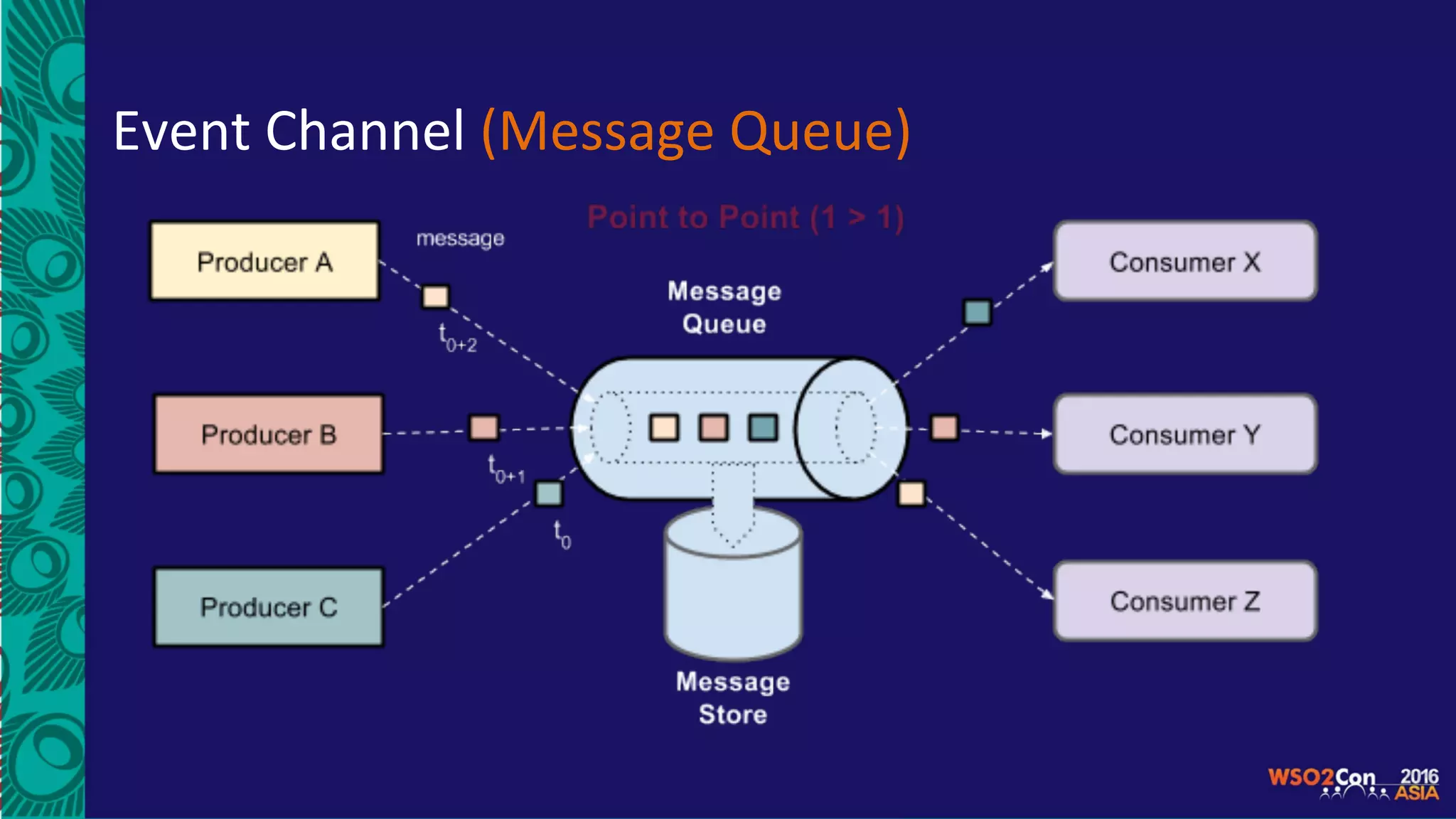Event	Channel	(Message	Queue)	
 