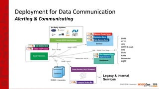 Deployment for Data Communication
Alerting & Communicating
Legacy & Internal
Services
 