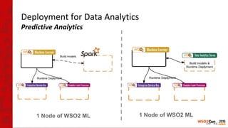Deployment for Data Analytics
Predictive Analytics
1 Node of WSO2 ML 1 Node of WSO2 ML
 