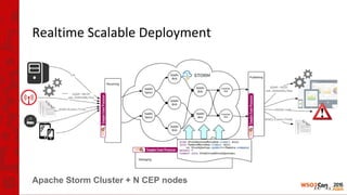 Realtime Scalable Deployment
Apache Storm Cluster + N CEP nodes
 
