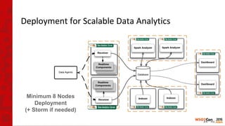 Deployment for Scalable Data Analytics
Minimum 8 Nodes
Deployment
(+ Storm if needed)
 
