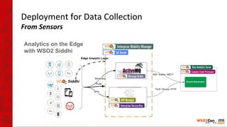 Deployment for Data Collection
From Sensors
Analytics on the Edge
with WSO2 Siddhi
Push
 