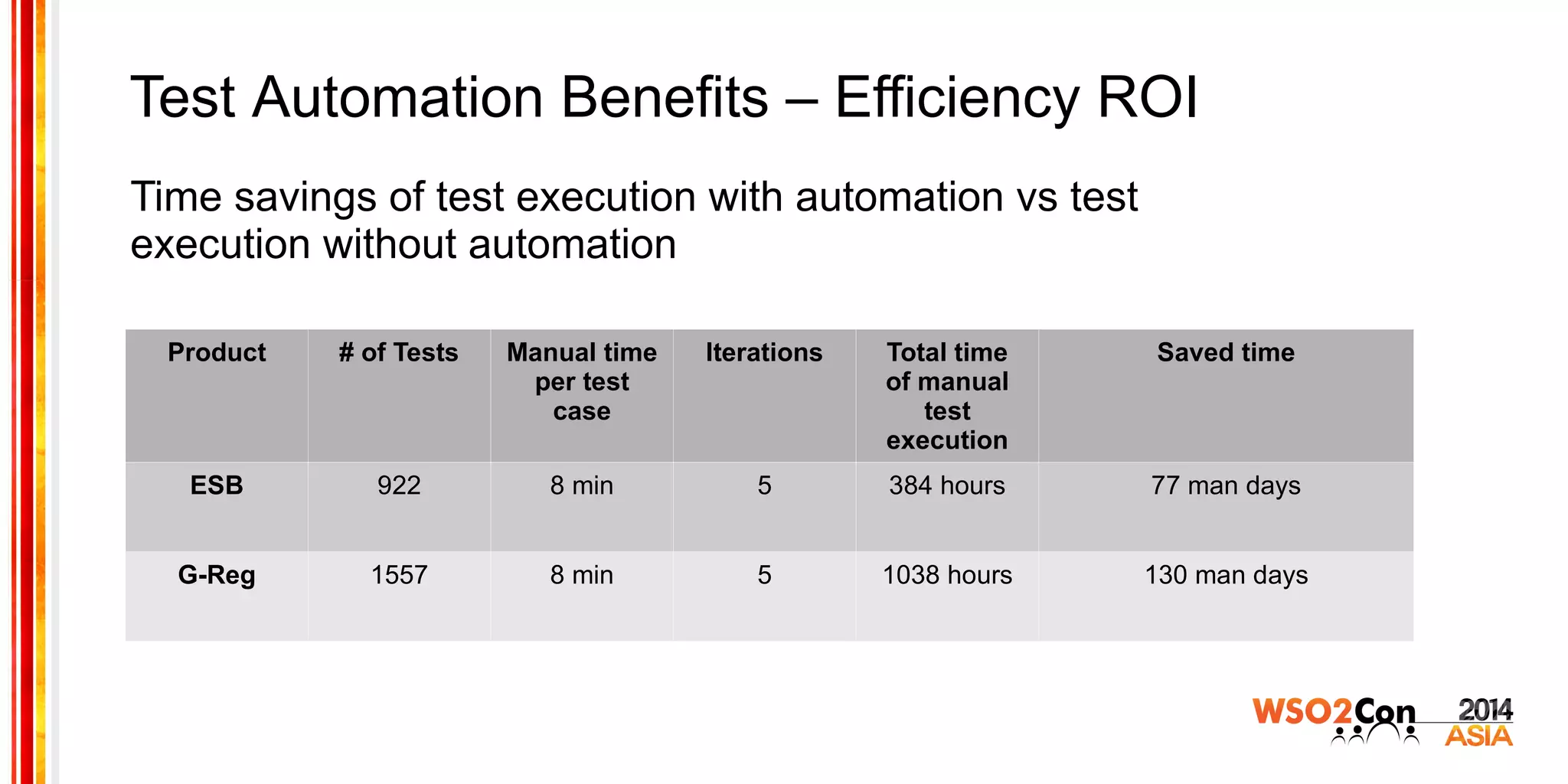 Test Automation Benefits – Efficiency ROI
Time savings of test execution with automation vs test
execution without automation
Product # of Tests Manual time
per test
case
Iterations Total time
of manual
test
execution
Saved time
ESB 922 8 min 5 384 hours 77 man days
G-Reg 1557 8 min 5 1038 hours 130 man days
 