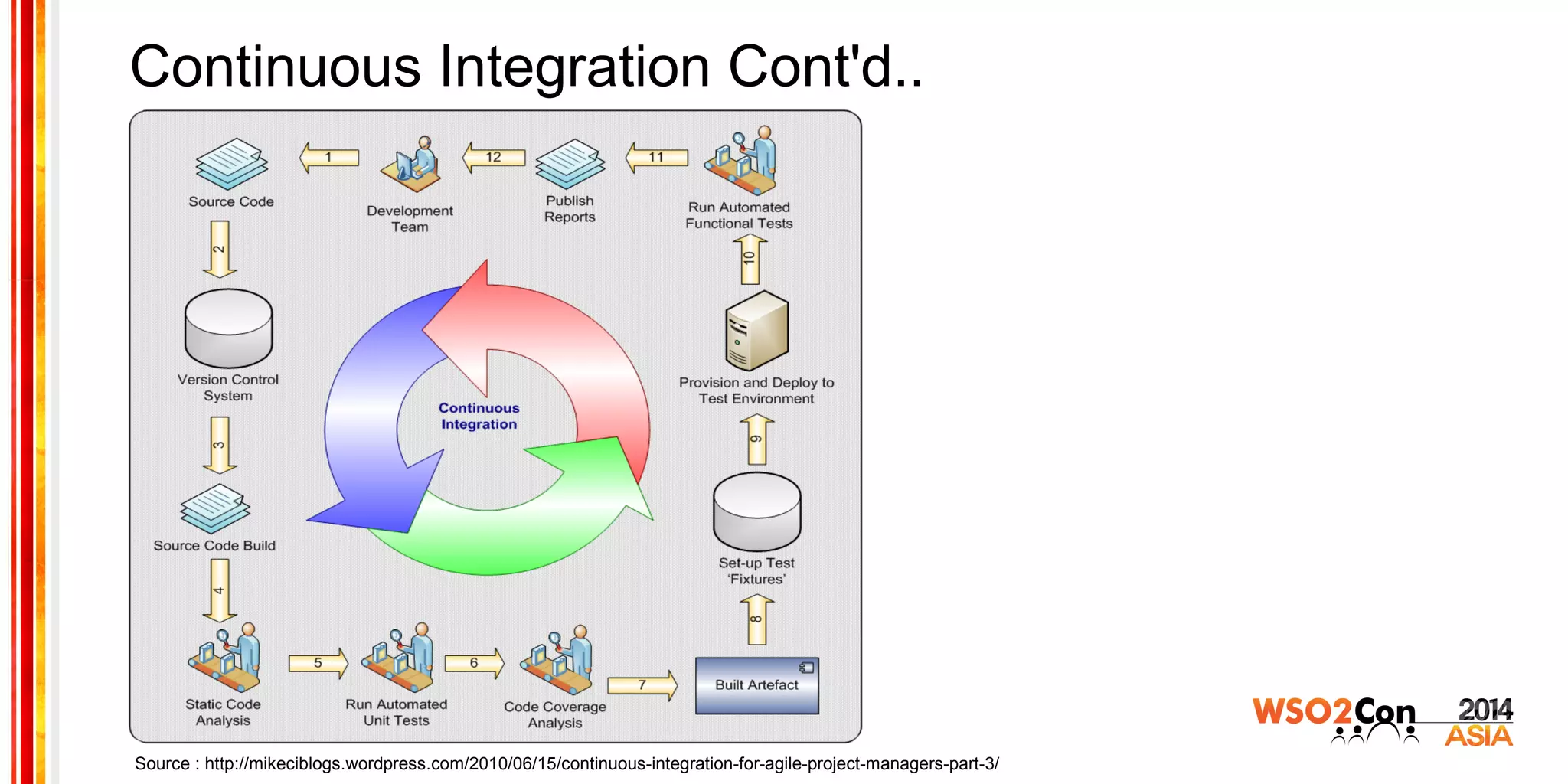 Continuous Integration Cont'd..
Source : http://mikeciblogs.wordpress.com/2010/06/15/continuous-integration-for-agile-project-managers-part-3/
 