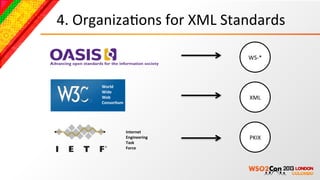 4.	
  OrganizaBons	
  for	
  XML	
  Standards	
  

                                               WS-­‐*	
  



         World	
  	
  
         Wide	
  	
  
         Web	
  	
                             XML	
  
         Consor-um	
  




                         Internet	
  	
  
                         Engineering	
  	
     PKIX	
  
                         Task	
  	
  
                         Force	
  
 