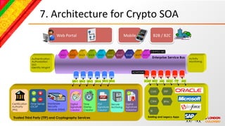 7.	
  Architecture	
  for	
  Crypto	
  SOA	
  
                                	
  	
  	
  	
  	
  	
  	
  Web	
  Portal	
                                             Mobile	
                       B2B	
  /	
  B2C	
  


                                                                                                                                                  CRYPTO WS
                                                 Srvc1          Srvc2           Srvc3   Srvc4   Srvc5   Srvc6   Srvc7    Srvc8     Srvc9 Srvc10
                 Authentication
                                                                                                                                                   Enterprise Service Bus          Activity
                 Authorization                                                                                                                                                     Monitoring
                 SSO
                 Identity Mngmt
                                                                                                                                 ADAPTERS


                                                                    SRV1 SRV2 SRV3 SRV4 SRV5 SRV6                                         SOAP REST JMS IDOC FTP             JMS



                                                                                                                                                  CMS            ERP


                                                                                                                                                  CRM            BPM
Certification   -Time Server   Hardware                          Digital   Time                 PDF       Secure         Digital
Authority       -OCSP          Security                          Signature Stamp                Signature Archiving      Signature
(PKI)                          Module (HSM)                      Creator   Creator              Creator                  Validator                BI

 Trusted Third Party (TTP) and Cryptography Services                                                                                         Existing and Legacy Apps
 