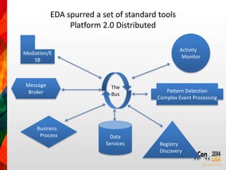 EDA spurred a set of standard tools 
Platform 2.0 Distributed 
The 
Bus 
Mediation/E 
SB 
Activity 
Monitor 
Message 
Broker 
Business 
Process Data 
Pattern Detection 
Complex Event Processing 
Services Registry 
Discovery 
 