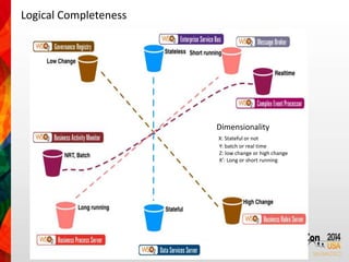 Logical Completeness 
Dimensionality 
X: Stateful or not 
Y: batch or real time 
Z: low change or high change 
X’: Long or short running 
 