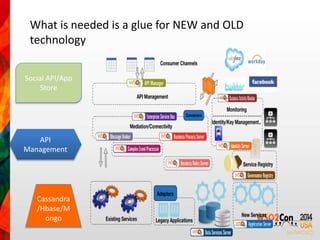 What is needed is a glue for NEW and OLD 
technology 
Social API/App 
Store 
API 
Management 
Cassandra 
/Hbase/M 
ongo 
 