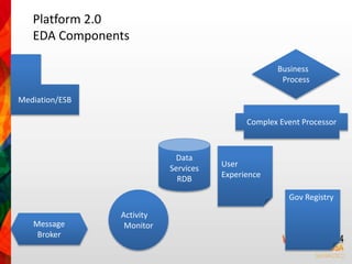 Platform 2.0 
EDA Components 
Mediation/ESB 
Data 
Services 
RDB 
Message 
Broker 
Business 
Process 
Complex Event Processor 
Activity 
Monitor 
User 
Experience 
Gov Registry 
 