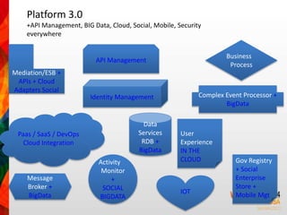 Platform 3.0 
+API Management, BIG Data, Cloud, Social, Mobile, Security 
everywhere 
Mediation/ESB + 
APIs + Cloud 
Adapters Social 
Data 
Services 
RDB + 
BigData 
Message 
Broker + 
BigData 
Business 
Process 
Complex Event Processor + 
BigData 
Activity 
Monitor 
+ 
SOCIAL 
BIGDATA 
User 
Experience 
IN THE 
CLOUD Gov Registry 
+ Social 
Enterprise 
Store + 
Mobile Mgt 
API Management 
Identity Management 
Paas / SaaS / DevOps 
Cloud Integration 
IOT 
 