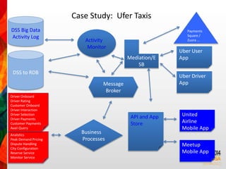 Case Study: Ufer Taxis 
Uber User 
App 
Uber Driver 
App 
United 
Airline 
Mobile App 
Meetup 
Mobile App 
Mediation/E 
SB 
Business 
Processes 
DSS to RDB 
Message 
Broker 
Payments 
Square / 
Activity Zuora … 
Monitor 
DSS Big Data 
Activity Log 
API and App 
Store 
Driver Onboard 
Driver Rating 
Customer Onboard 
Driver Interaction 
Driver Selection 
Driver Payments 
Customer Payments 
Avail Query 
Analytics 
Peak Demand Pricing 
Dispute Handling 
City Configuration 
Reserve Service 
Monitor Service 
 