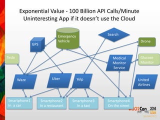 Exponential Value - 100 Billion API Calls/Minute 
Uninteresting App if it doesn’t use the Cloud 
Drone 
Tesla Glucose 
Waze Uber Yelp 
Smartphone1 
In a car 
Smartphone2 
In a restaurant 
Medical 
Monitor 
Service 
Smartphone4 
On the street 
Smartphone3 
In a taxi 
Monitor 
GPS 
Emergency 
Vehicle 
Search 
United 
Airlines 
 