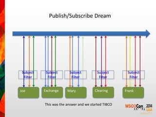 Publish/Subscribe Dream 
Joe Exchange Mary Clearing Frank 
This was the answer and we started TIBCO 
Subject 
Filter 
Subject 
Filter 
Subject 
Filter 
Subject 
Filter 
Subject 
Filter 
 