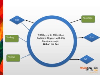 BO 
Port 
Risk 
Trading 
Pricing 
Reconcile 
TIBCO grew to 300 million 
Dollars in 10 years with this 
Simple message: 
Get on the Bus 
 