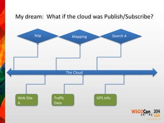 My dream: What if the cloud was Publish/Subscribe? 
Web Site 
A 
The Cloud 
Search A 
Traffic 
Data 
GPS info 
Yelp Mapping 
 