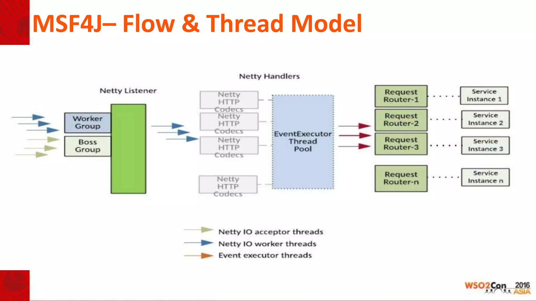 MSF4J– Flow & Thread Model
 