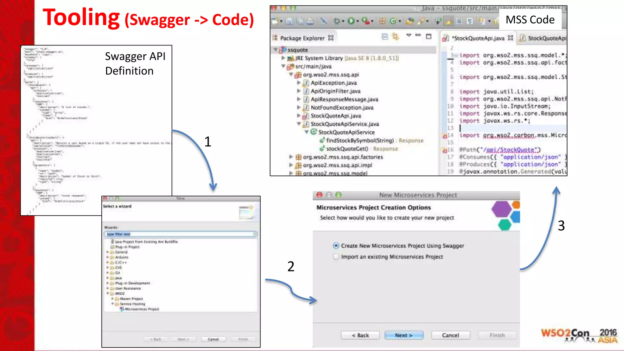 Tooling (Swagger -> Code)
Swagger API
Definition
MSS Code
1
2
3
 