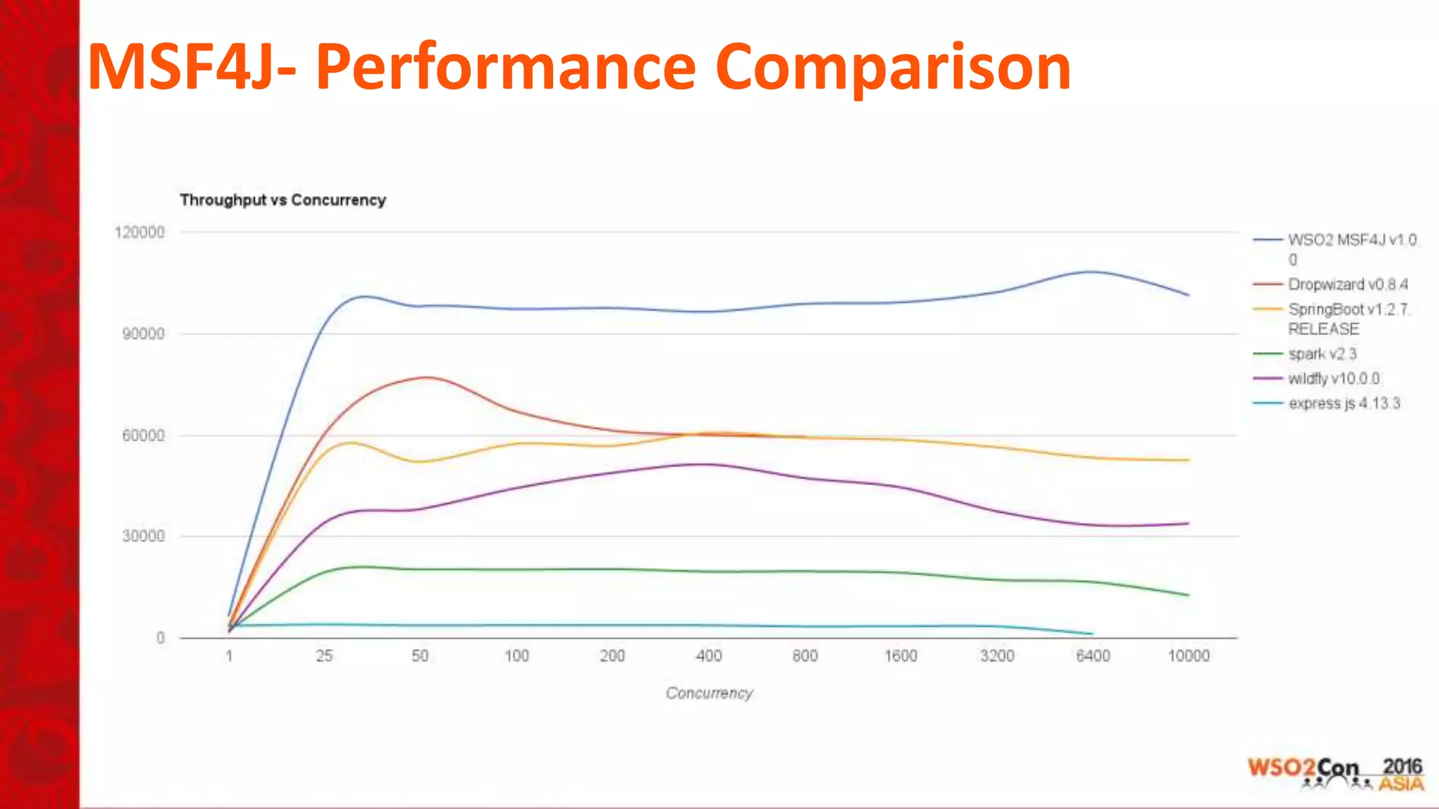 MSF4J- Performance Comparison
 