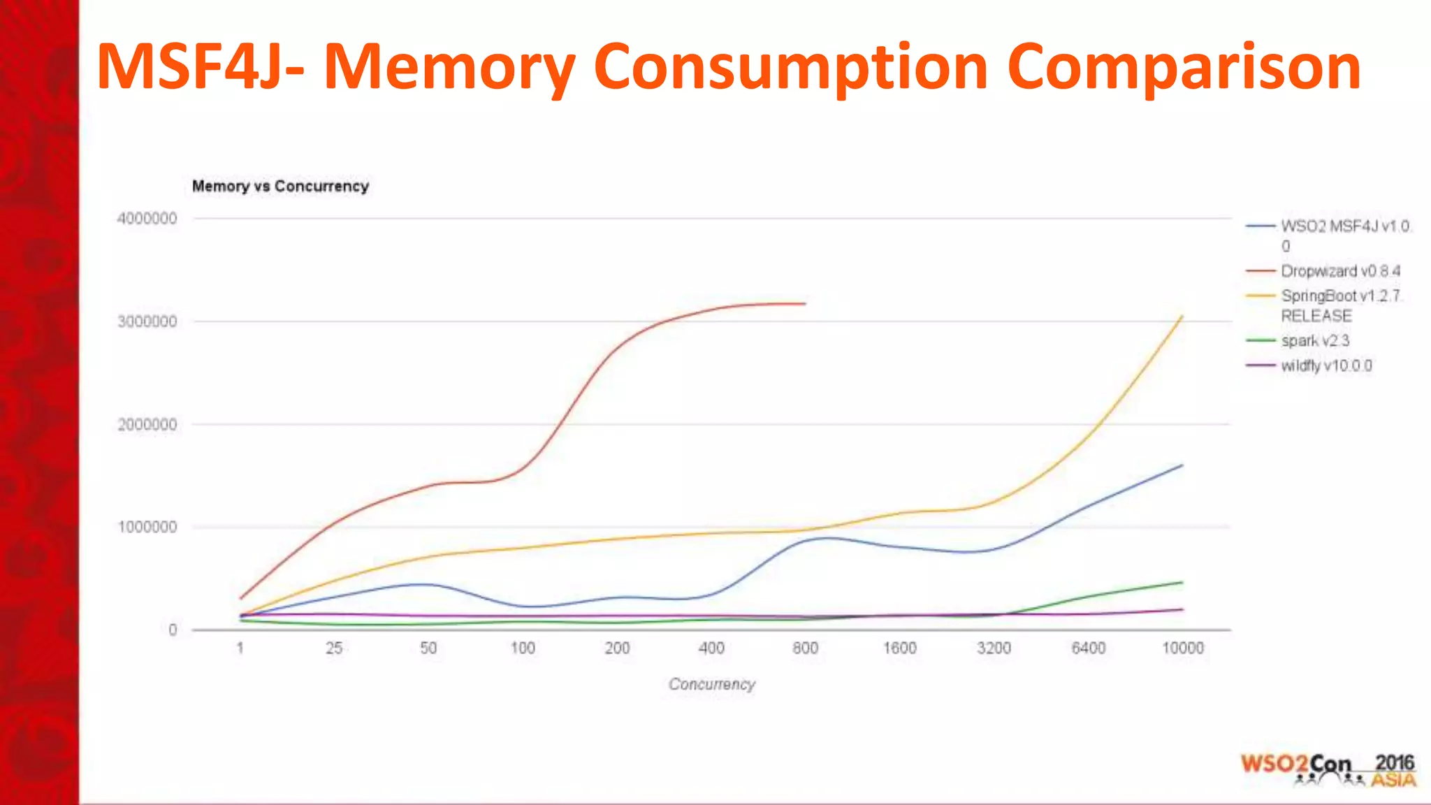 MSF4J- Memory Consumption Comparison
 